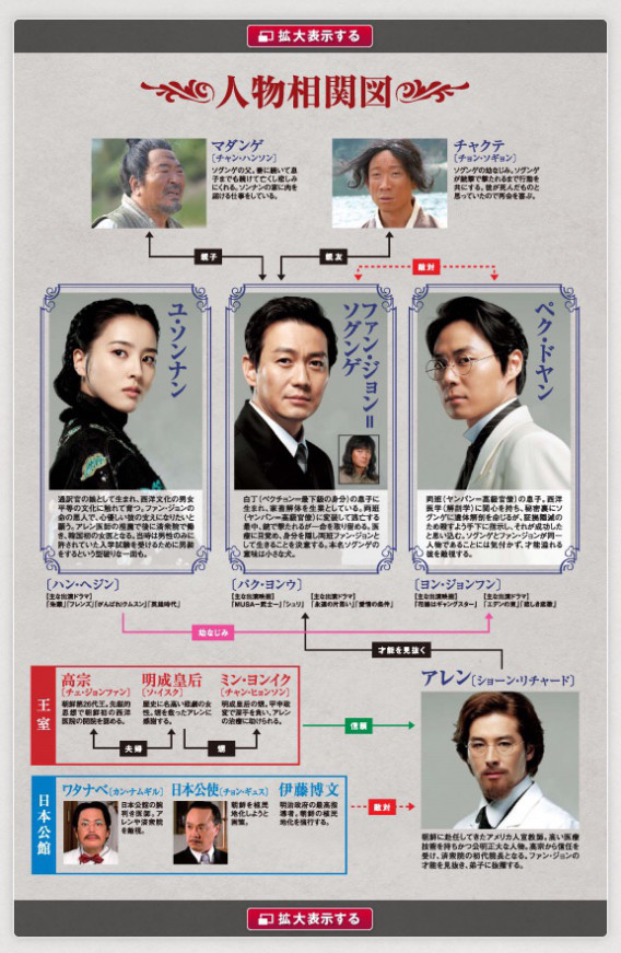 韓ドラ 済衆院 チェジュンウォン たいしょーの朝鮮王朝史
