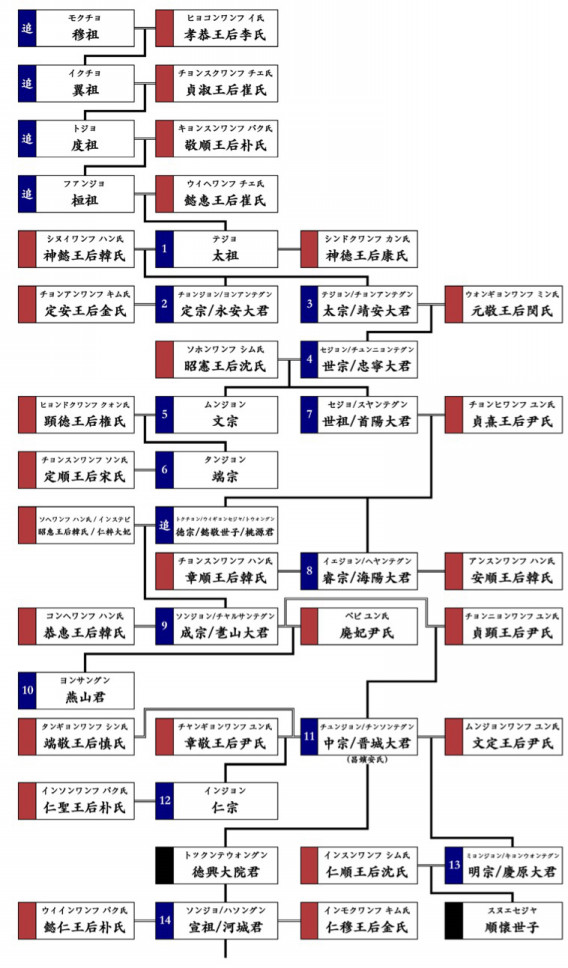 朝鮮王朝 家系図 たいしょーの朝鮮王朝史