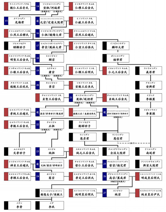 朝鮮王朝 家系図 たいしょーの朝鮮王朝史