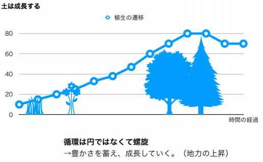 自然の仕組みからみる人間の役割 Note Farm