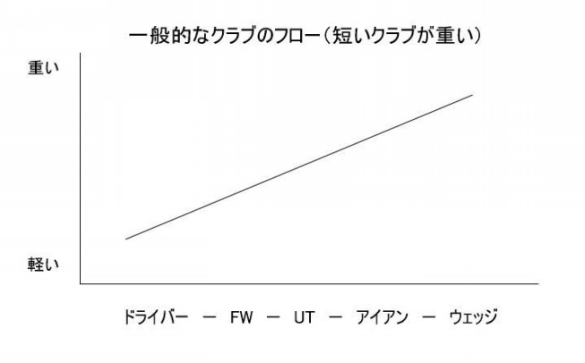 100切り講座 第04回 クラブセッティングは全体のバランスが大事 2名レッスンの見浪ゴルフスクール 初心者歓迎 月額5 500円 堺市南区 泉北ゴルフ