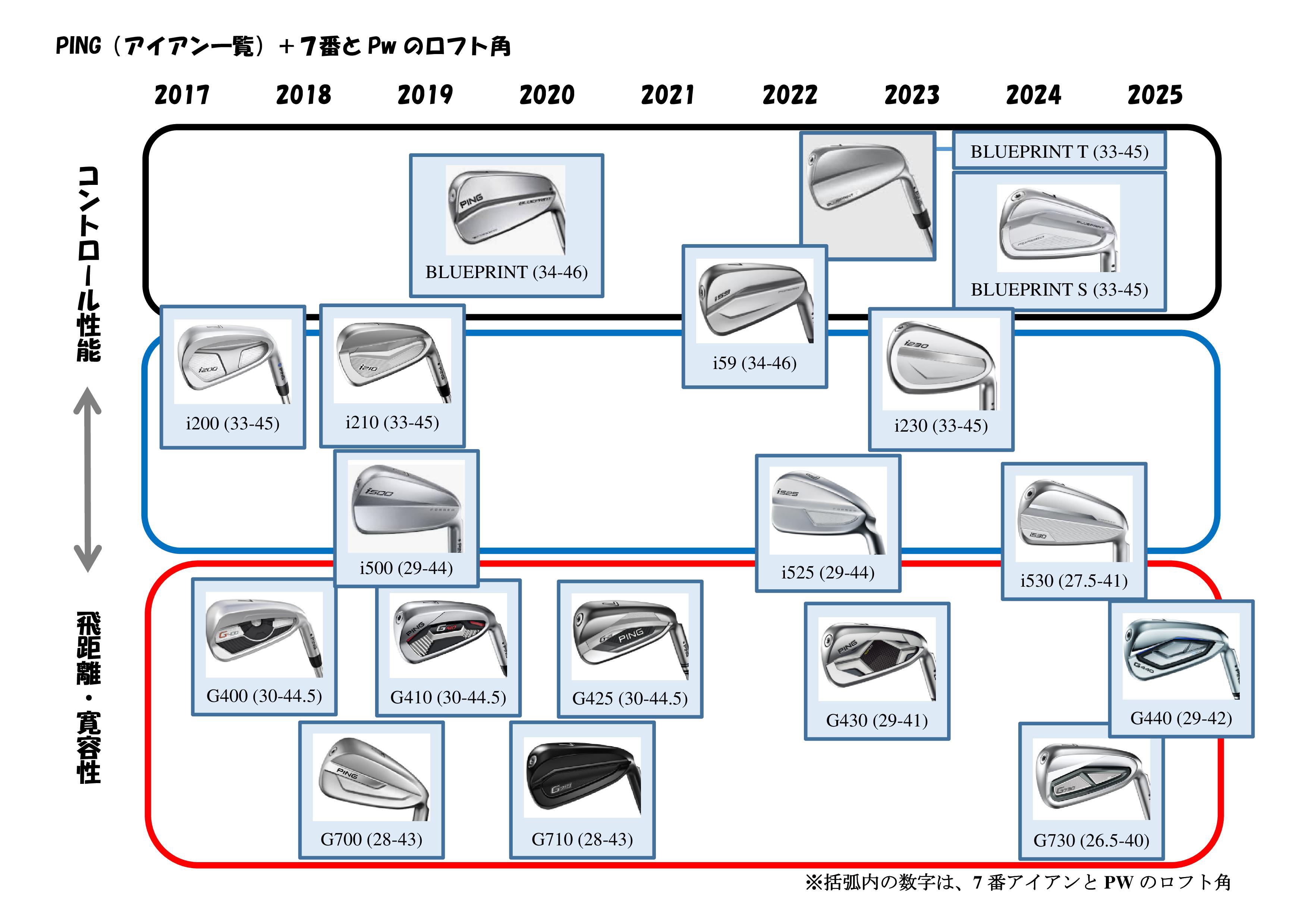 ゴルフクラブの種類③（PING、アイアン編） | 堺市 最大2名の少