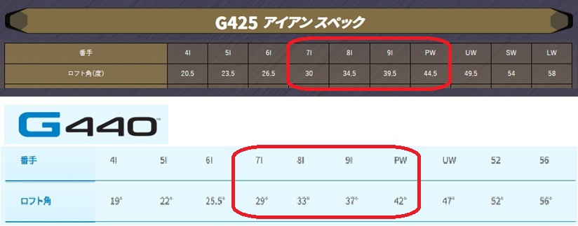 ストロングロフトアイアンの必須アイテム！ PWとAWのギャップ埋める貴重な46度 ストロングロフトアイアンの必須アイテム！PWとAWのギャップを