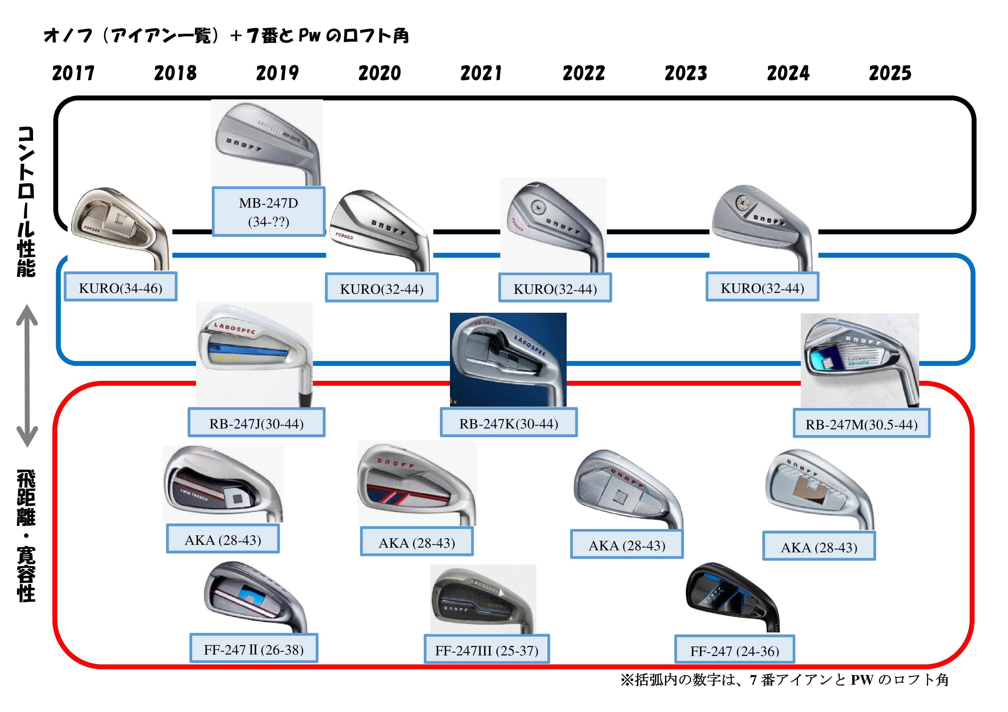 日本最大の ゴルフクラブの種類⑦（オノフ、アイアン編） | 最大2名の 堺市 絵画