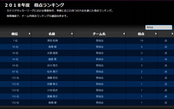 チーム得点ランキング 夜桜会 Yozakurakai