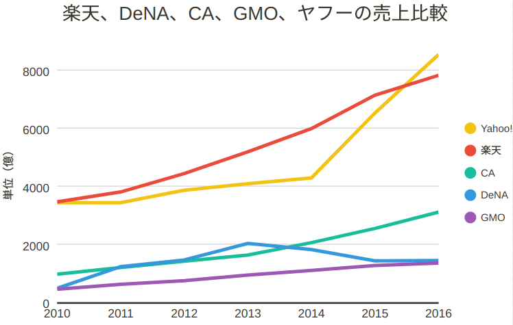 グラフ 楽天 ヤフー Dena サイバーエージェント Gmoの売上比較 Fin Hub ざっくり学ぶ株式 投資 フィンテック