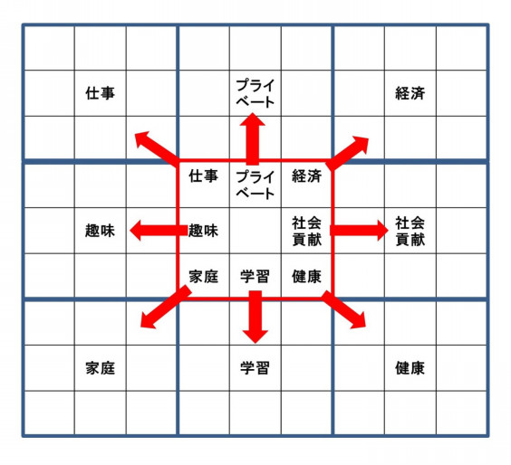 480 マンダラチャートにライフチャートの項目を入れてみるかあさんアレンジ かあさんの部屋