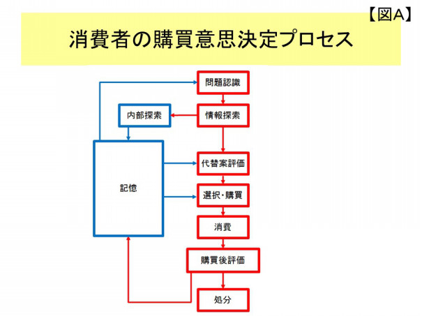旅行分野における消費者行動 サービス連合情報総研
