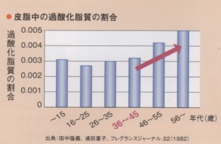 ベタつき ニオイ Salon De Reposer