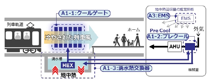 雲の馬車道 GeoValueセレクション】馬車道駅で地下湧水の熱利用など実証へ