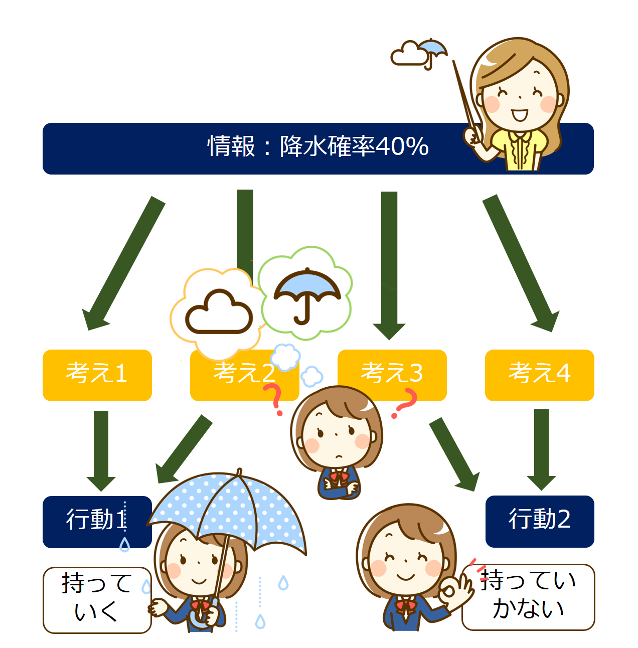 認知 考え方 と行動の関係 過敏性腸症候群 Ibs スッキリプロジェクト