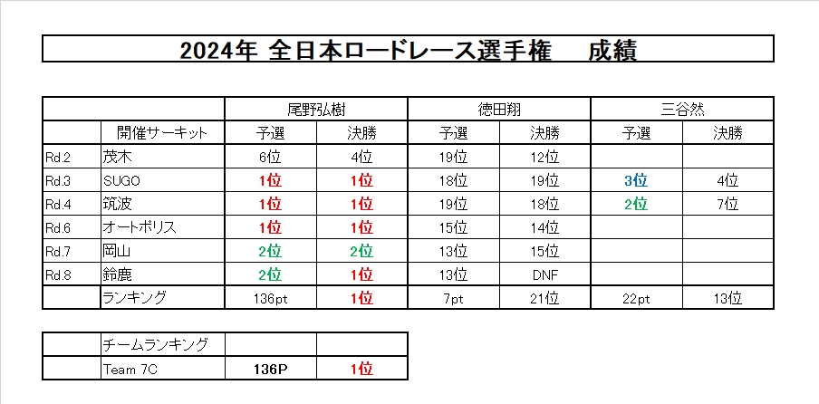 RESULT | 7C official Website