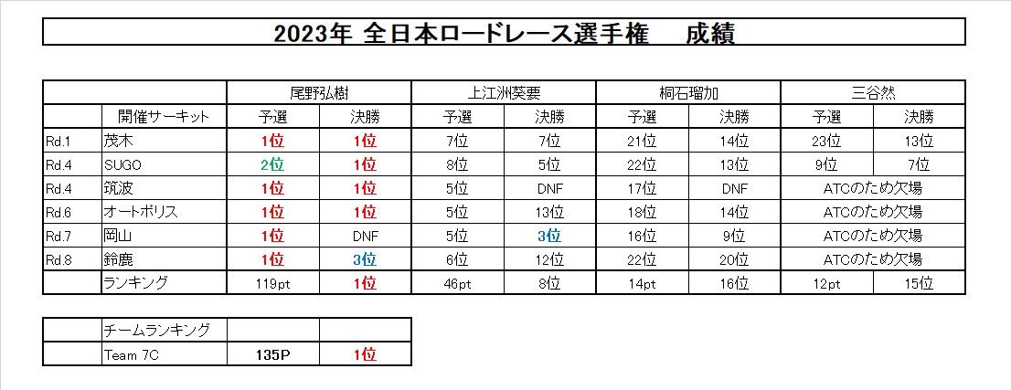 RESULT | 7C official Website