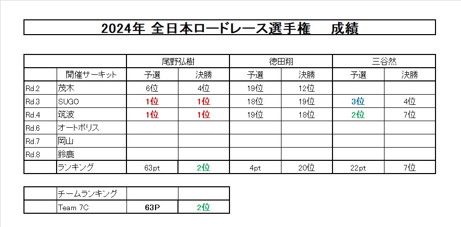 RESULT | 7C official Website