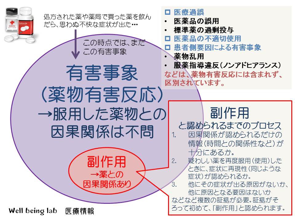 有害事象の診断学 医薬品と有害事象との因果関係判定の手引き/臨床評価刊行会/清水直容（単行本） CzeekV Pro 言葉の定義 有害事象と副作用 - CzeekV インデックス