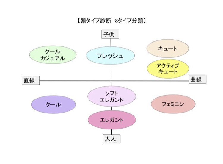 顔タイプ 割合 が違うと 寄せやすさ に違いが出ます Colore Carino