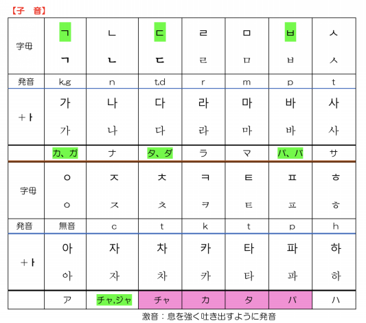 韓国語の勉強１ 母音と子音 Crossのお部屋 韓国語勉強編