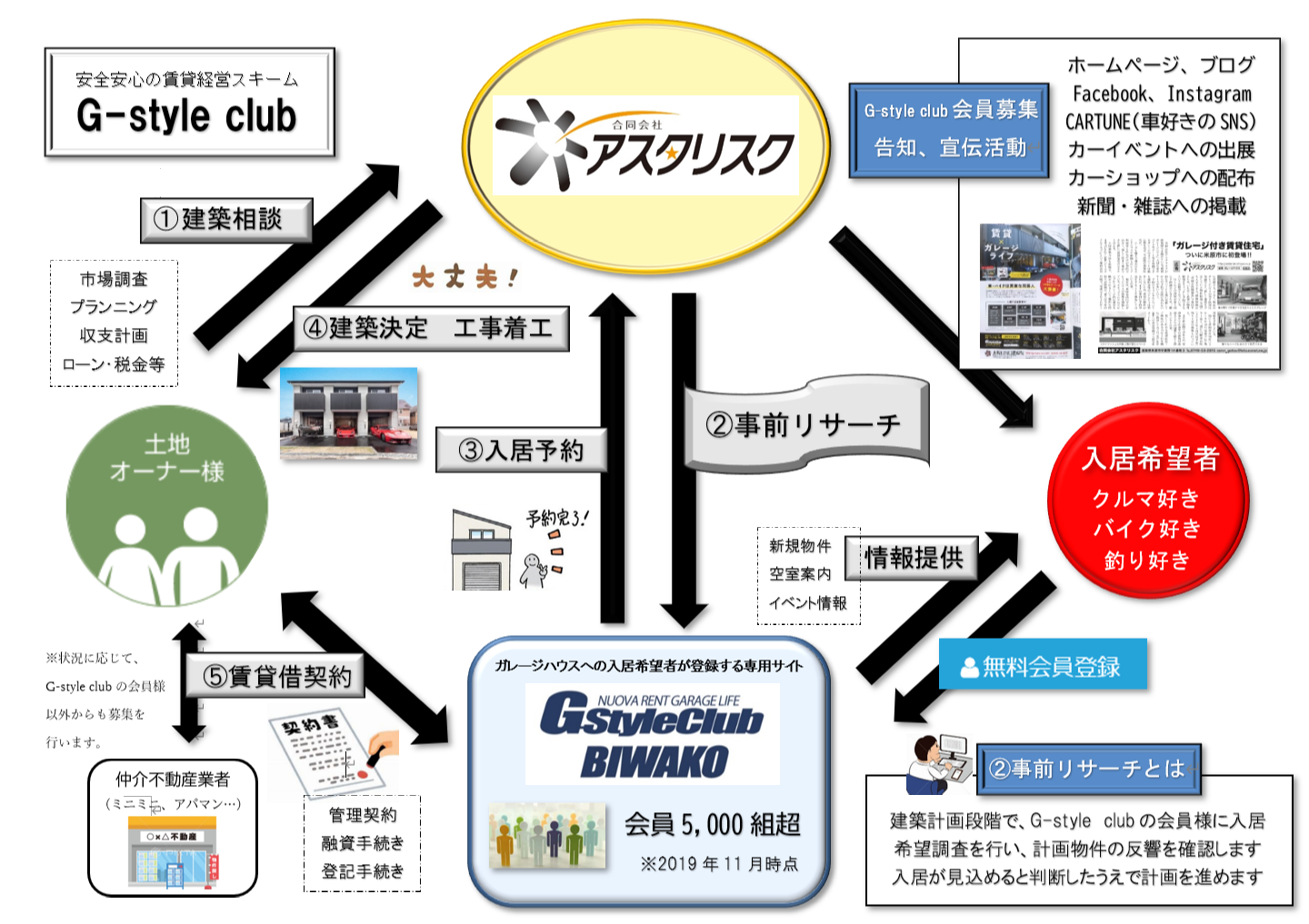 ガレージハウスに住みたい人とガレージハウスを建てたい人をマッチングしています。 | 滋賀で『ガレージ付き賃貸住宅』を展開/ アスタリスク