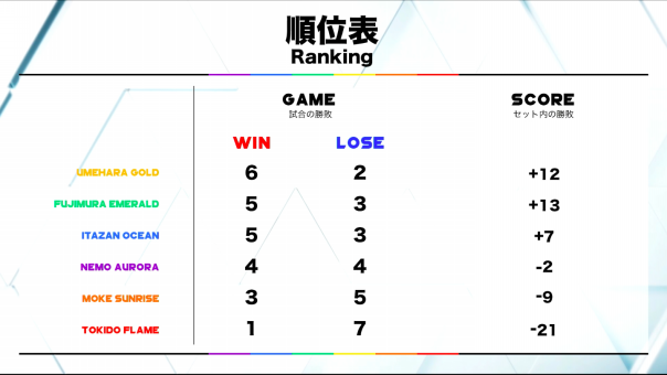 数字で楽しむ Rageスト5オールスターリーグ 第9節に向けて 狼狽う子は魚