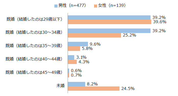 医師と結婚できる可能性 ハイクラスな結婚相談所ファニーキープスセレブのエグゼクティブとの出会いと結婚