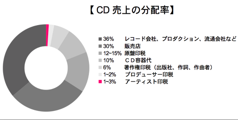 権利を切り売りする音楽業界 Ever Onward 音楽 プラットホームでご飯を食べるため