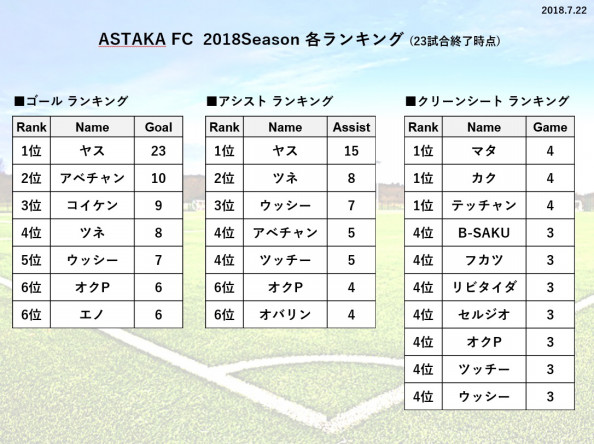 各ランキング 7月22日時点 Astaka Fc アスタカ