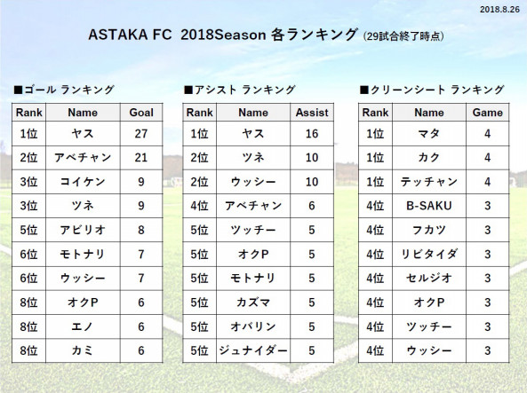 各ランキング 8月26日時点 Astaka Fc アスタカ