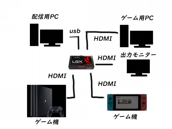 配信環境について ワイワイパニック