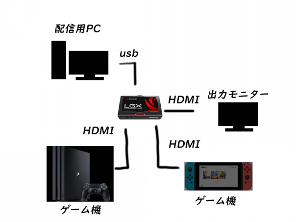 配信環境について ワイワイパニック