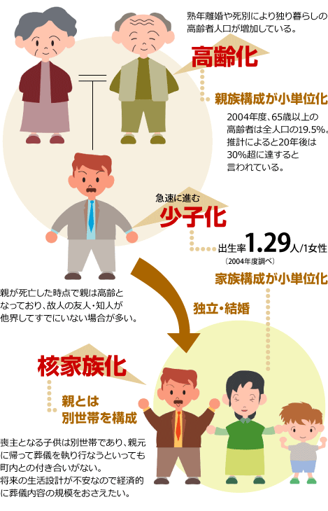 小家族化