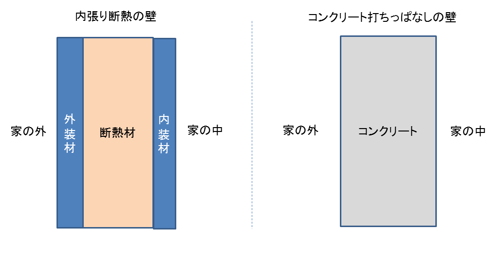 コンクリート打ちっぱなし壁のデメリット 空間の空調を最適化する