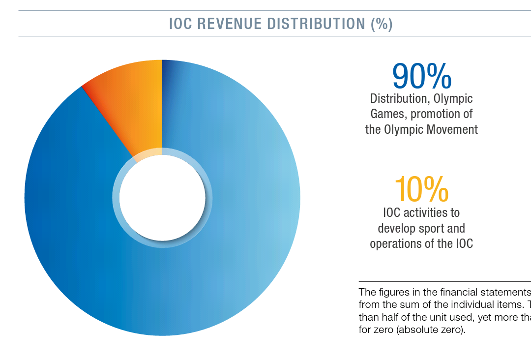 Fact Iocの収入と分配の実績 放映権事情を妄想しながらスポーツ中継を楽しむ Fact Iocの収入と分配の実績 放映権事情を妄想しながらスポーツ中継を楽しむ