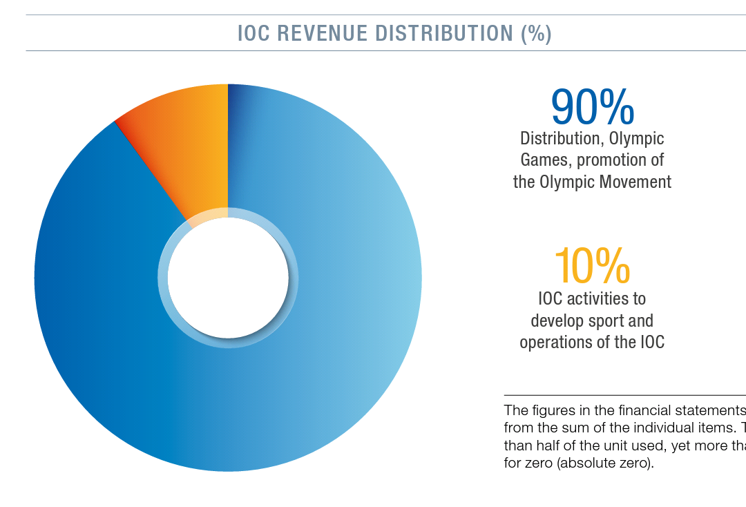 Fact Iocの収入と分配の実績 放映権事情を妄想しながらスポーツ中継を楽しむ