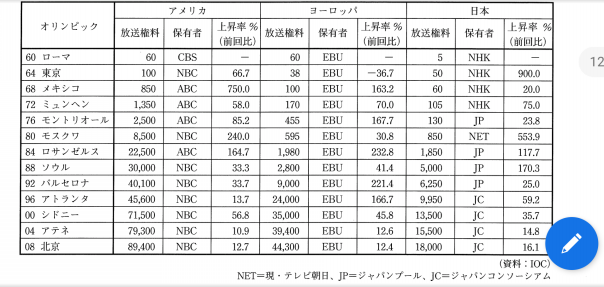 オリンピック放映権料の変遷 1964東京はいくら 放映権事情を妄想しながらスポーツ中継を楽しむ