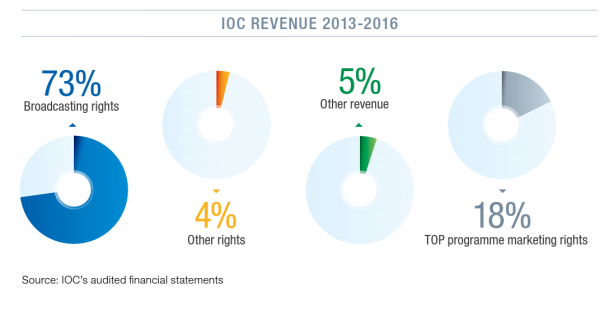 Fact Iocの収入と分配の実績 放映権事情を妄想しながらスポーツ中継を楽しむ