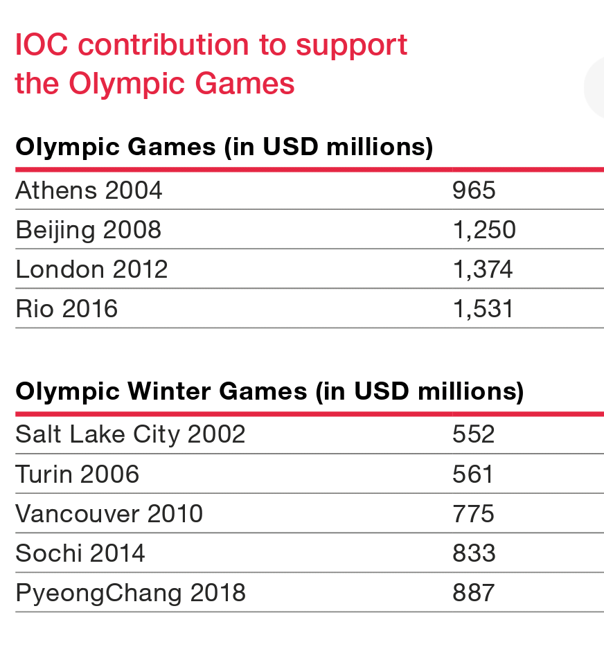 Fact Iocの収入と分配の実績 放映権事情を妄想しながらスポーツ中継を楽しむ Fact Iocの収入と分配の実績 放映権事情を妄想しながらスポーツ中継を楽しむ