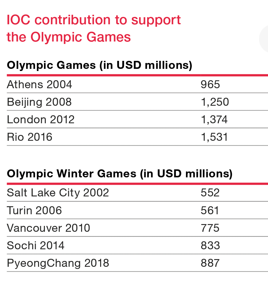 Fact Iocの収入と分配の実績 放映権事情を妄想しながらスポーツ中継を楽しむ