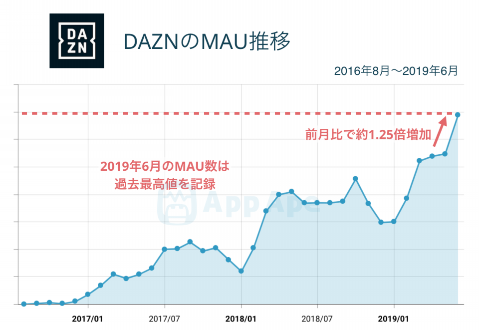 コパ アメリカ特需はあったか Daznの最新利用動向 放映権事情を妄想しながらスポーツ中継を楽しむ