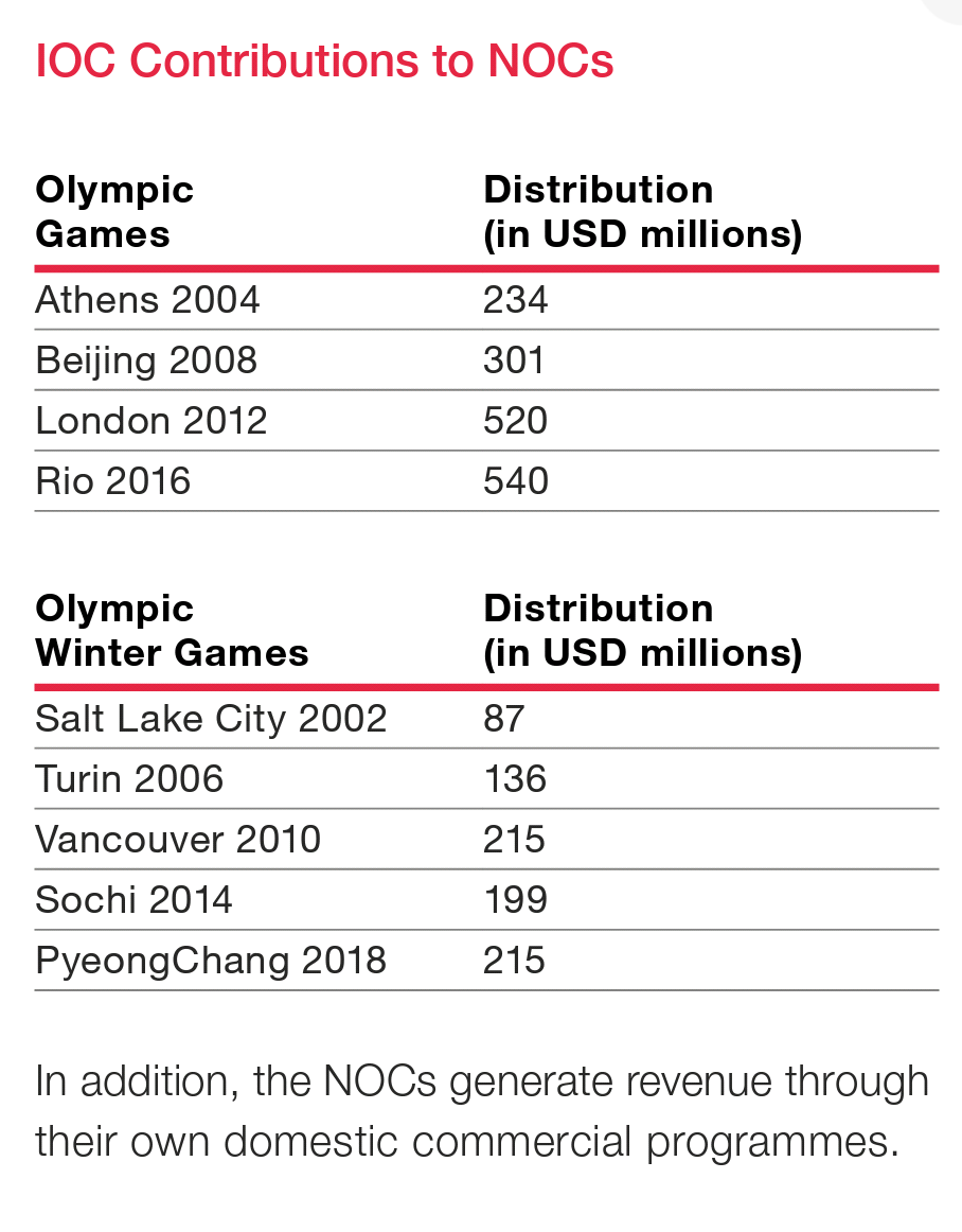 Fact Iocの収入と分配の実績 放映権事情を妄想しながらスポーツ中継を楽しむ Fact Iocの収入と分配の実績 放映権事情を妄想しながらスポーツ中継を楽しむ