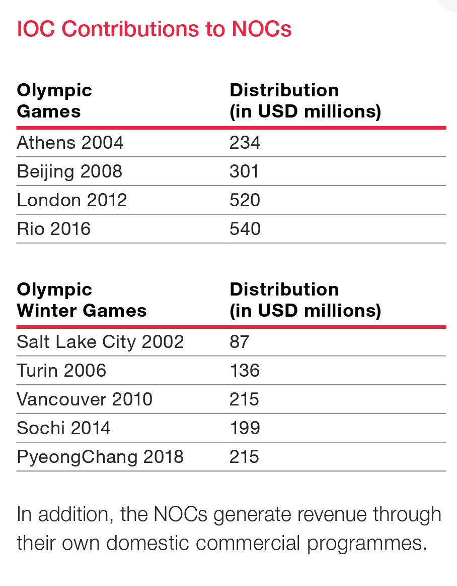 Fact Iocの収入と分配の実績 放映権事情を妄想しながらスポーツ中継を楽しむ