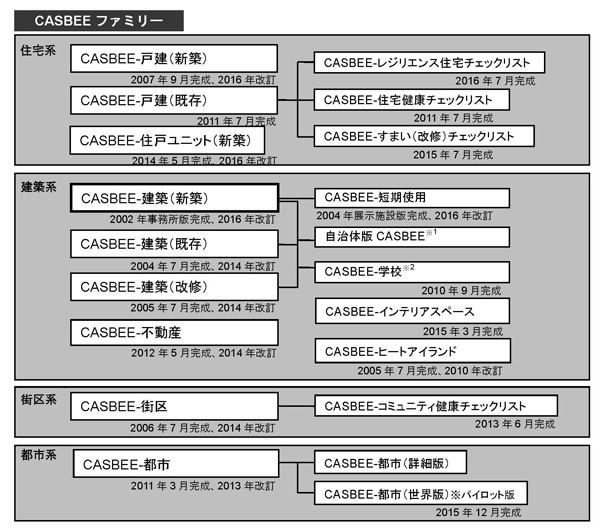 Casbee評価員登録更新 2021 やすらぎ介護福祉設計