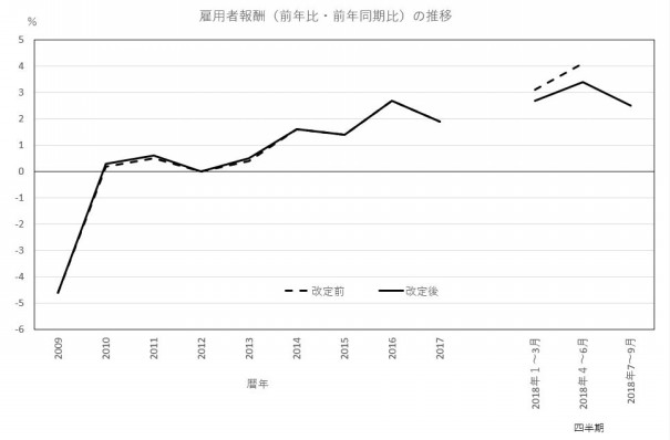 雇用者報酬は下方修正されたが 飯塚信夫研究室にようこそ