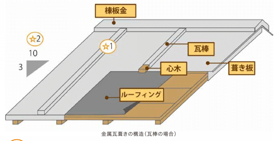 いちから学ぶ現場調査 屋根リフォーム編 Part3 2 リフォマガ