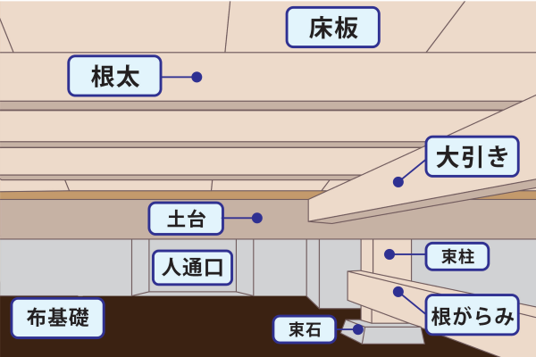 知らないとマズイ基礎 床下の名称 リフォマガ