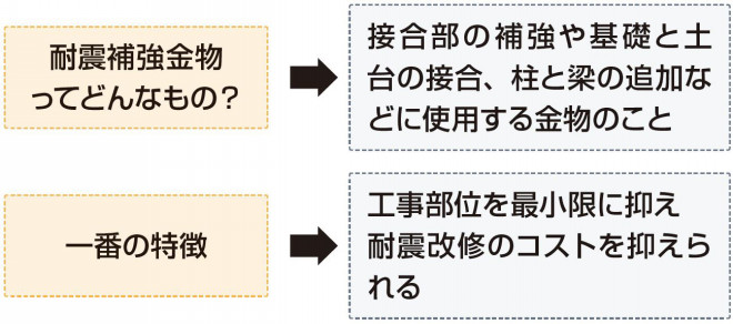 わずかなコスト増で耐震性アップ 耐震補強金物 リフォマガ