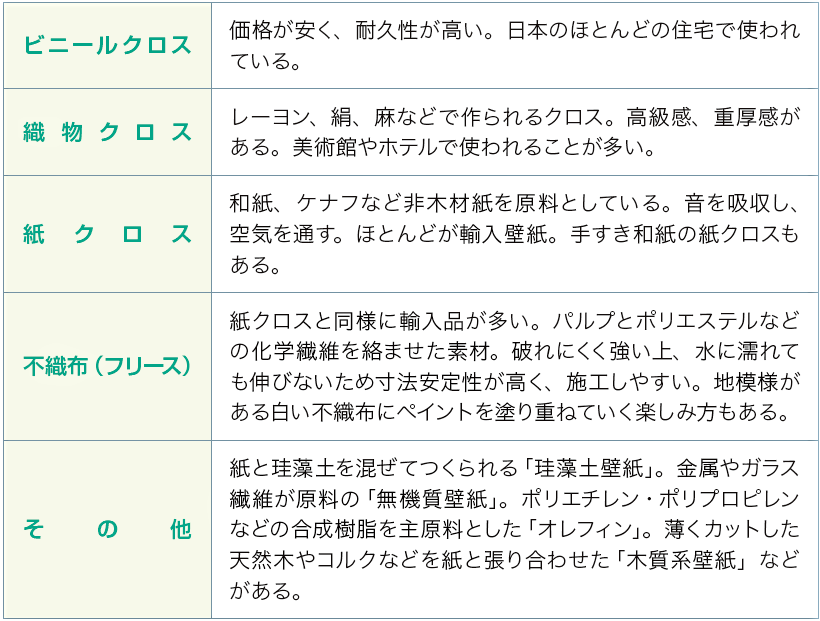 安くて色やデザインが豊富な壁材 ビニールクロス リフォマガ