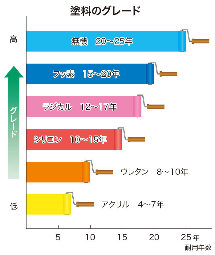 知っておきたい塗料の種類と耐久性 塗料のグレード | リフォマガ