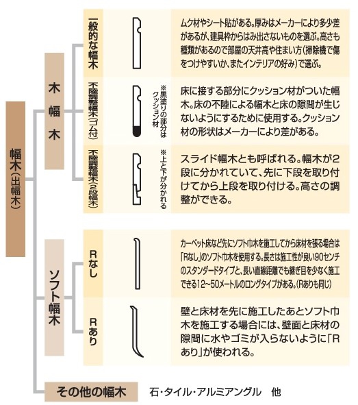 設備 建材基礎知識 目立たない存在だが 大きな役目を持つ 幅木の種類 リフォマガ