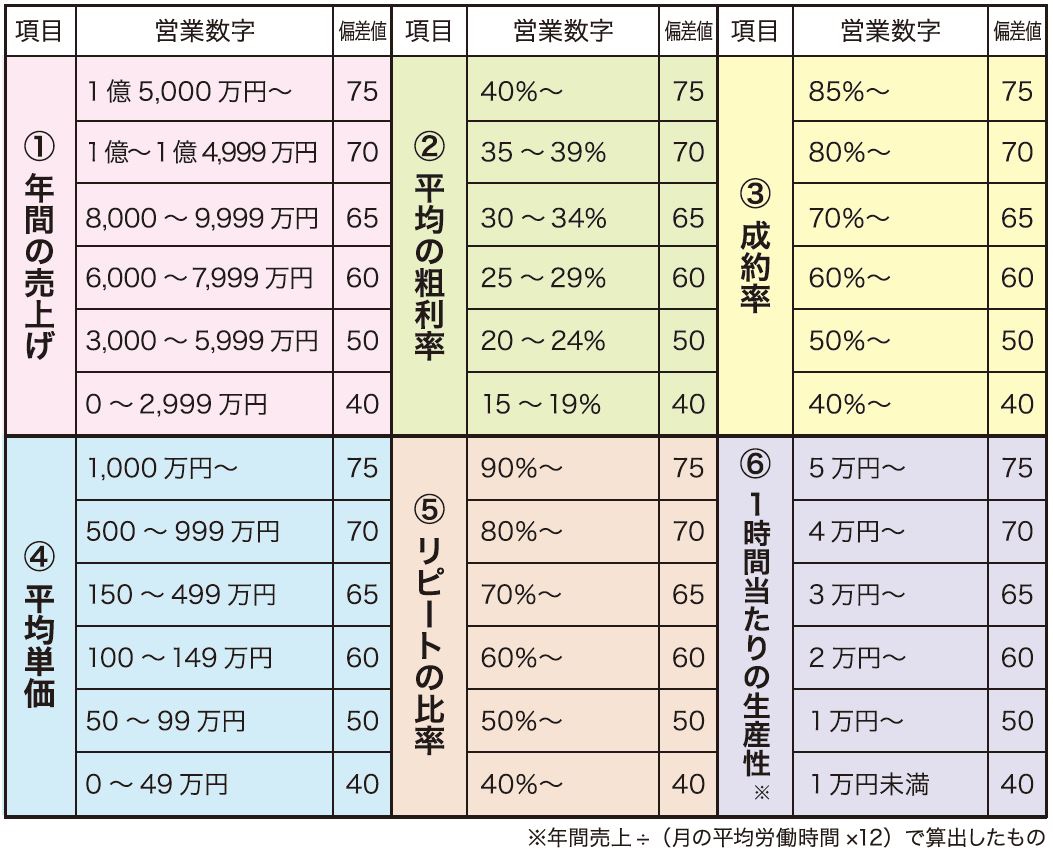 リフォーム営業偏差値を徹底分析～金額勝負はせず成約率85.7％ 追加工事なしの信頼感 | リフォマガ