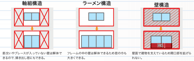建物の構造に強くなろう 戸建て 7 リフォマガ